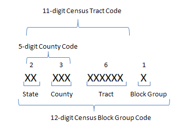 fips codes interconnection breakdown following shows illustration their